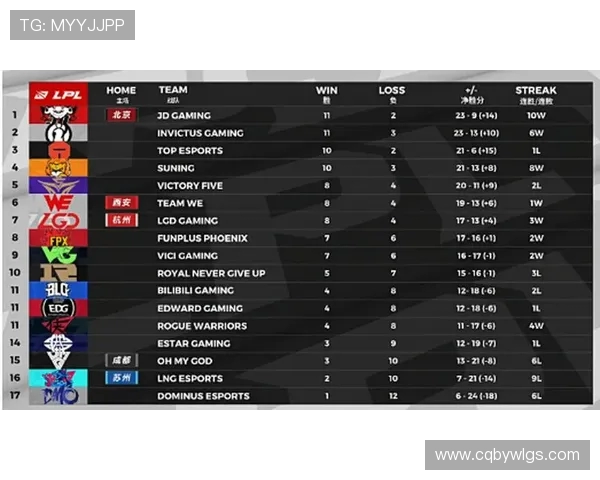 全球挑战赛最新积分榜TES战队以65分稳居第一名